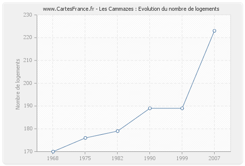 Les Cammazes : Evolution du nombre de logements